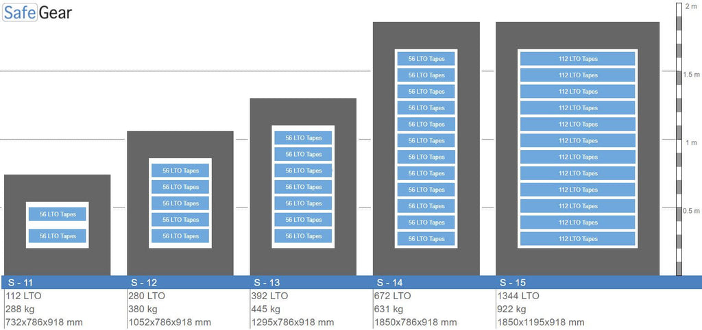 S13 Caja Fuerte Para Datos - 336 cintas de datos LTO - Prueba de fuego de 120 min
