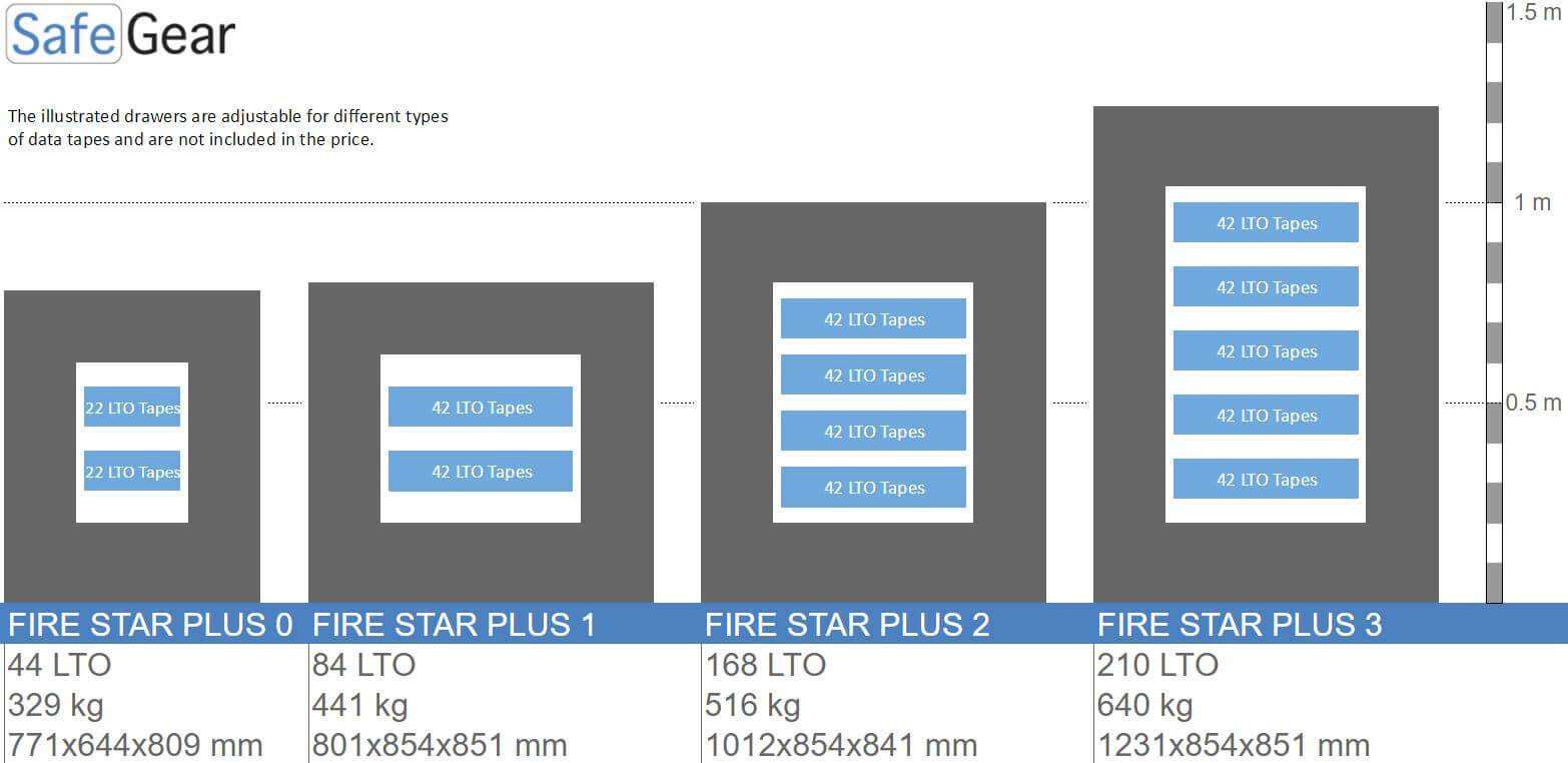 Fire Star Plus 2 Caja Fuerte Para Datos ignífuga (168 LTO) - Grado I de resistencia al robo / Prueba de resistencia al fuego de 120 min